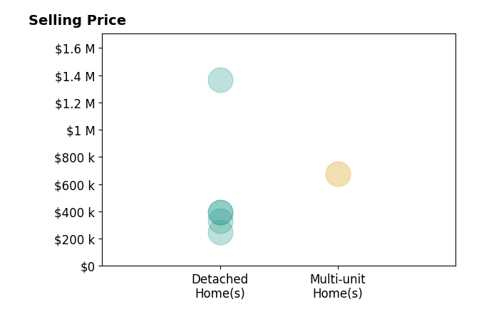 Histogram of home sales price ranges for JENNY MITCHELL
