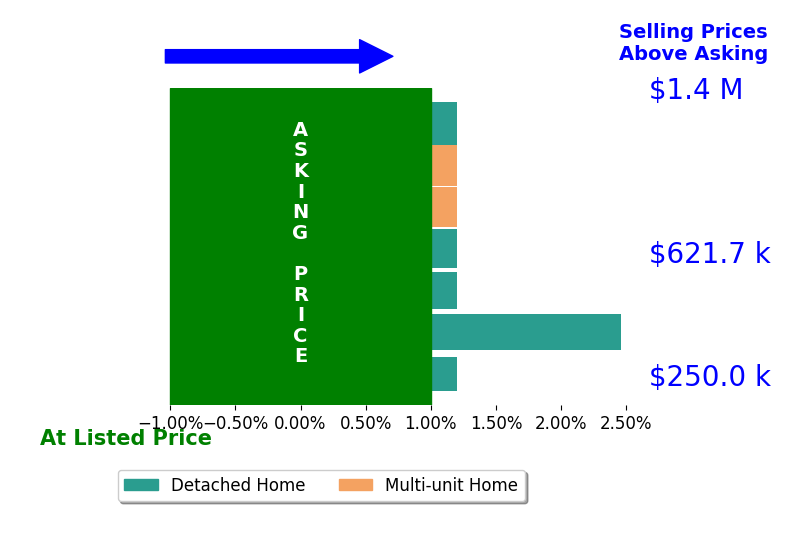Bar chart comparing asking price vs selling price for JENNY MITCHELL