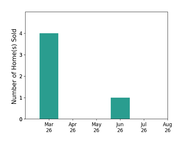 ERIC FLETCHER sold 4 homes in March 2026, 1 home in June 2026, for a total of 5 homes.