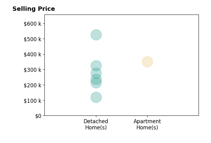 ERIC FLETCHER's sold homes include detached homes from $120K to $525K.