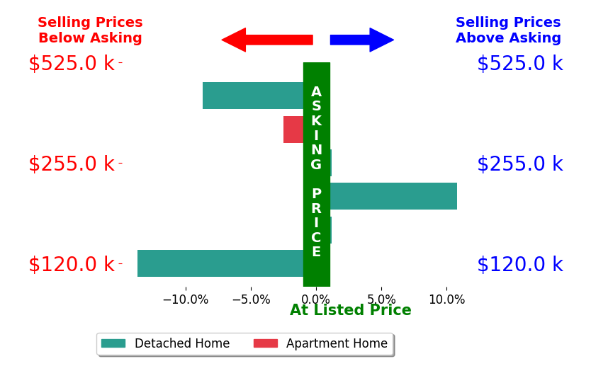 ERIC FLETCHER's sold homes closed 2.5% below asking on average, with 1 homes above, 2 below, and 2 at asking price.