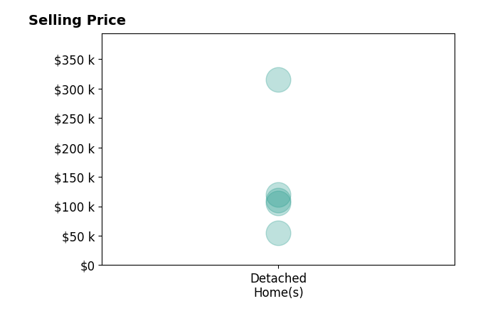 Histogram of home sales price ranges for Peggy Feltus