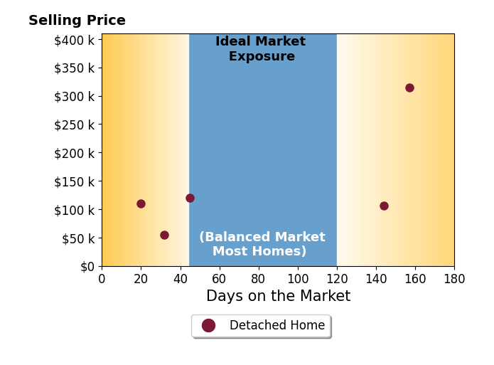Bar chart of average days on market for Peggy Feltus's listings