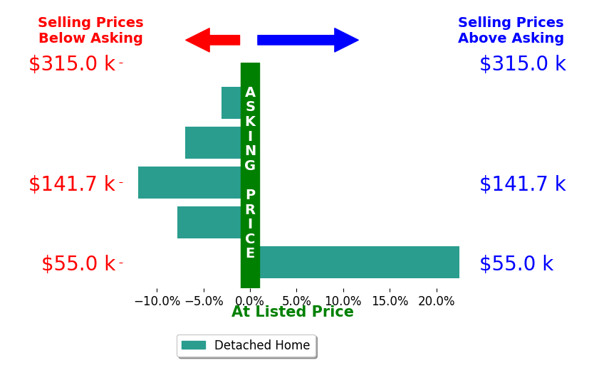 Bar chart comparing asking price vs selling price for Peggy Feltus