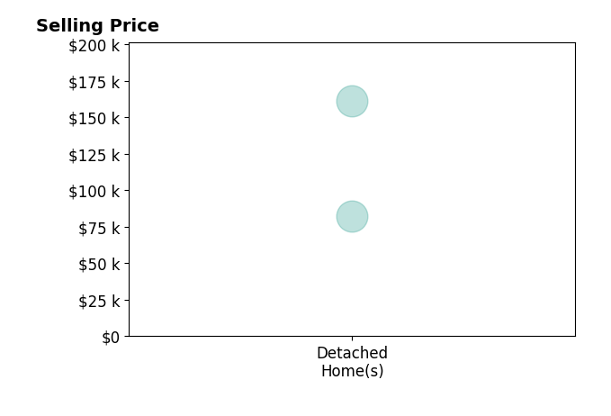 Histogram of home sales price ranges for Donna Pierce