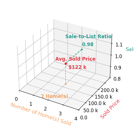 Chart showing sale-to-list price ratio for Donna Pierce
