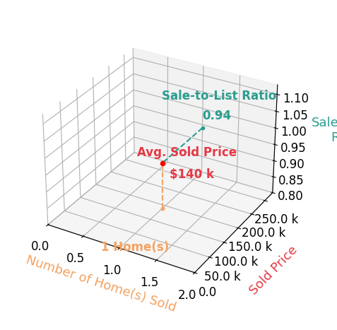Chart showing sale-to-list price ratio for Gavin Kelm