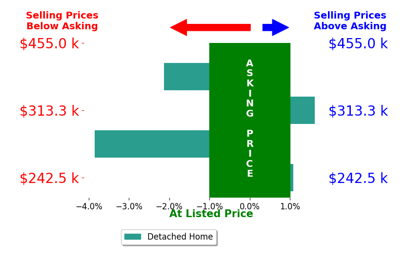 Brittany Pickett's sold homes closed 0.8% below asking on average, with 2 homes above, 2 below, and 0 at asking price.