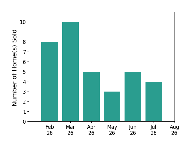 Andre Dacruz sold 9 homes in February 2026, 10 homes in March 2026, 5 homes in April 2026, 3 homes in May 2026, 5 homes in June 2026, 4 homes in July 2026, for a total of 36 homes.