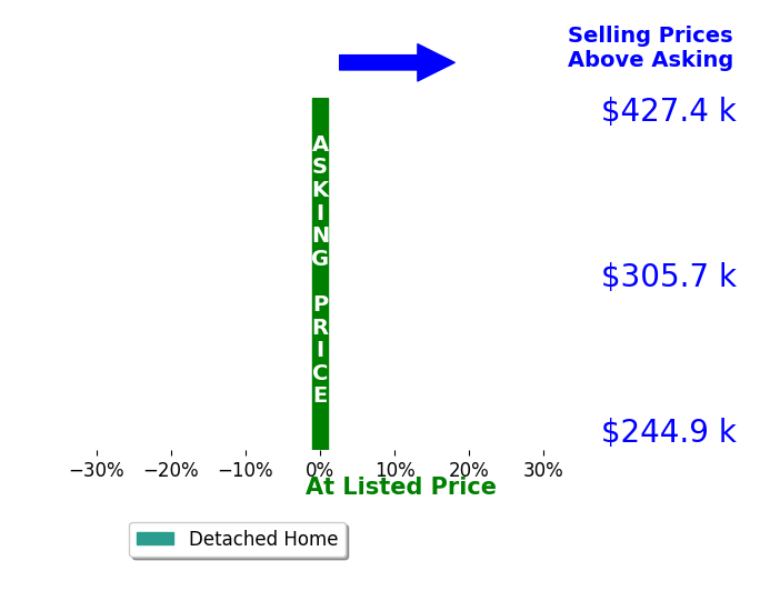 Andre Dacruz's sold homes closed 0.0% at asking on average, with 0 homes above, 0 below, and 36 at asking price.