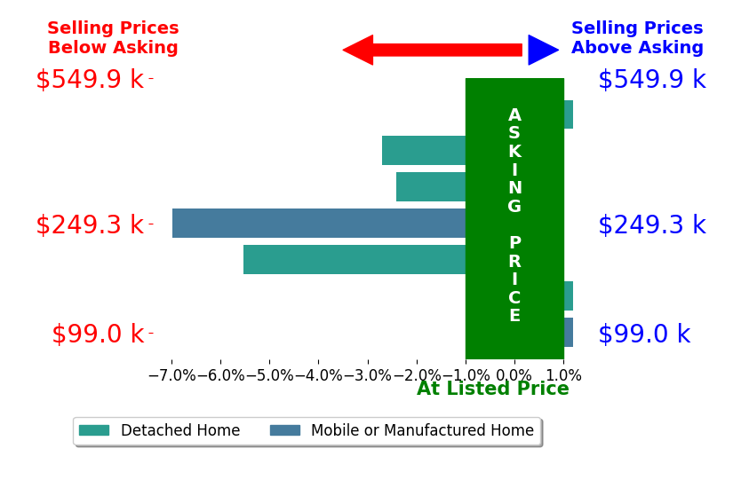 Ryan Bell's sold homes closed 2.5% below asking on average, with 0 homes above, 4 below, and 3 at asking price.