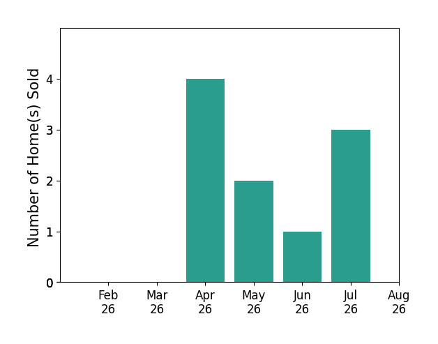 Wes Mobley sold 1 home in February 2026, 4 homes in April 2026, 2 homes in May 2026, 1 home in June 2026, 3 homes in July 2026, for a total of 11 homes.