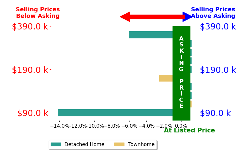 Wes Mobley's sold homes closed 2.3% below asking on average, with 0 homes above, 4 below, and 7 at asking price.