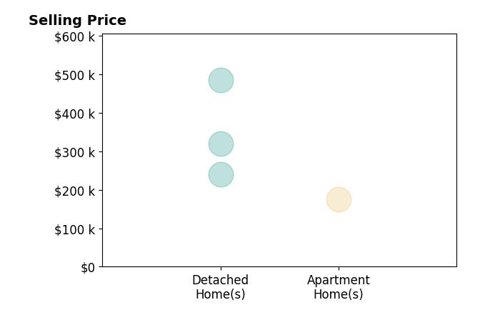 Hiba Vaziri's sold homes include detached homes from $240K to $485K, apartment homes at $176K.