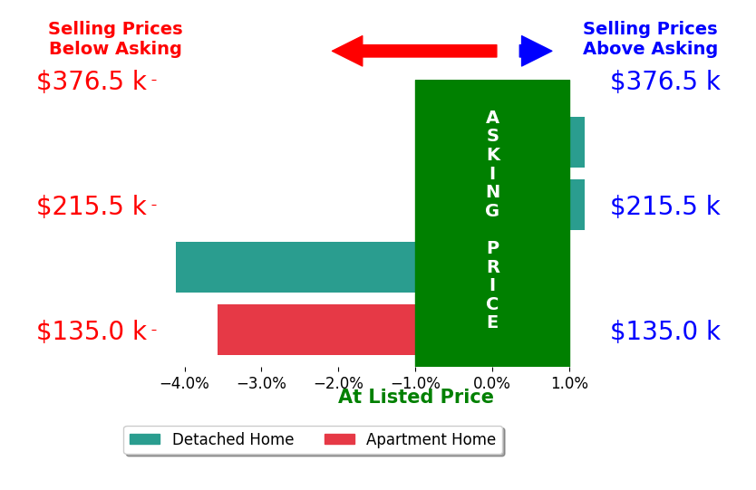 Patti Henderson's sold homes closed 1.8% below asking on average, with 0 homes above, 2 below, and 2 at asking price.