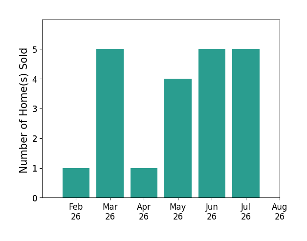 Lakesha Harris sold 1 home in February 2026, 5 homes in March 2026, 1 home in April 2026, 4 homes in May 2026, 5 homes in June 2026, 5 homes in July 2026, for a total of 21 homes.