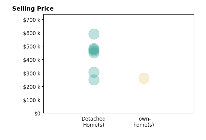Lauren Murphree's sold homes include detached homes from $249K to $590K, townhomes at $260K.