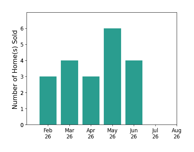 Brady Gilbert sold 3 homes in February 2026, 4 homes in March 2026, 3 homes in April 2026, 6 homes in May 2026, 4 homes in June 2026, for a total of 20 homes.