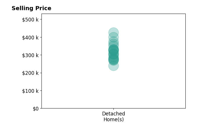 Brady Gilbert's sold homes include detached homes from $239K to $425K.