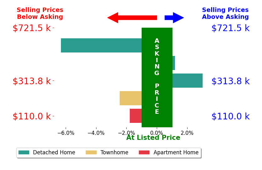 Angela Priola's sold homes closed 1.5% below asking on average, with 1 homes above, 3 below, and 1 at asking price.