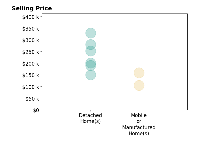 Tiffanie Reynolds Easter's sold homes include mobile or manufactured homes from $104K to $158K, detached homes from $150K to $329K.