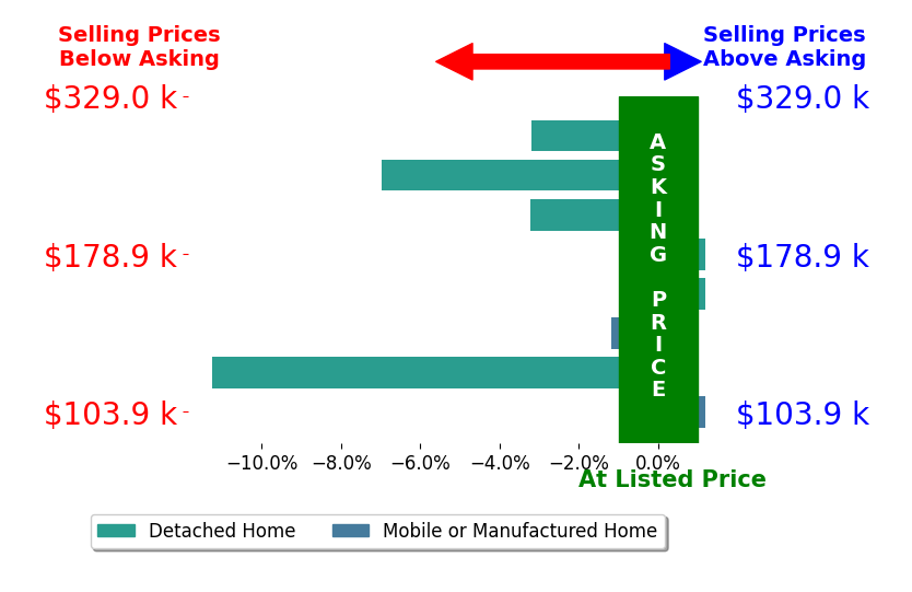 Tiffanie Reynolds Easter's sold homes closed 3.3% below asking on average, with 0 homes above, 5 below, and 3 at asking price.