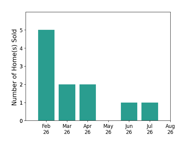 Tyler Guice sold 5 homes in February 2026, 2 homes in March 2026, 2 homes in April 2026, 1 home in June 2026, 1 home in July 2026, for a total of 11 homes.