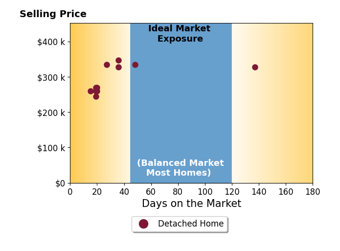 Tyler Guice's sold homes were on the market for an average of 36 days, ranging from 15 to 137 days, with an average sold price of $294K.