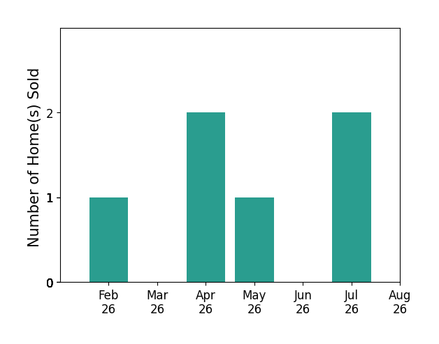 Madison Turner sold 1 home in February 2026, 2 homes in April 2026, 1 home in May 2026, 2 homes in July 2026, for a total of 6 homes.