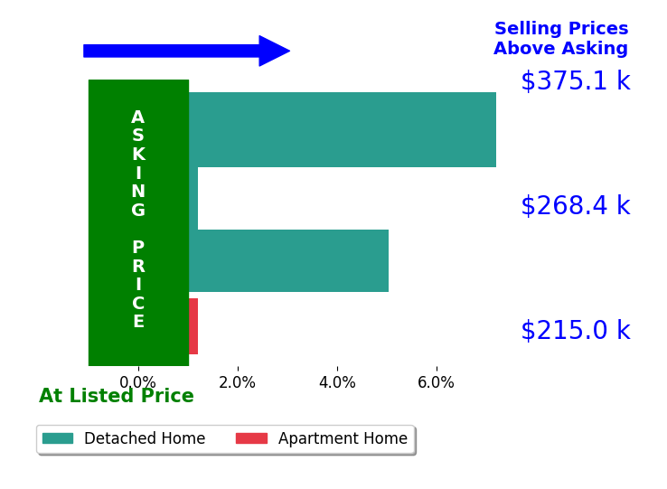 David Smith's sold homes closed 3.1% above asking on average, with 2 homes above, 0 below, and 2 at asking price.
