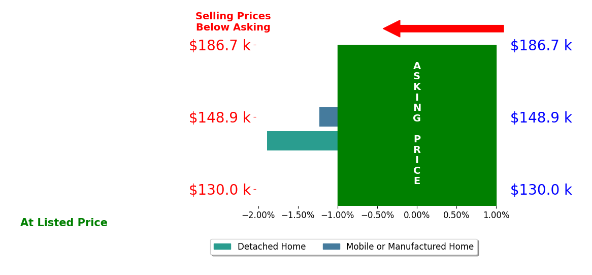 Michelle Constant's sold homes closed 1.6% below asking on average, with 0 homes above, 2 below, and 0 at asking price.