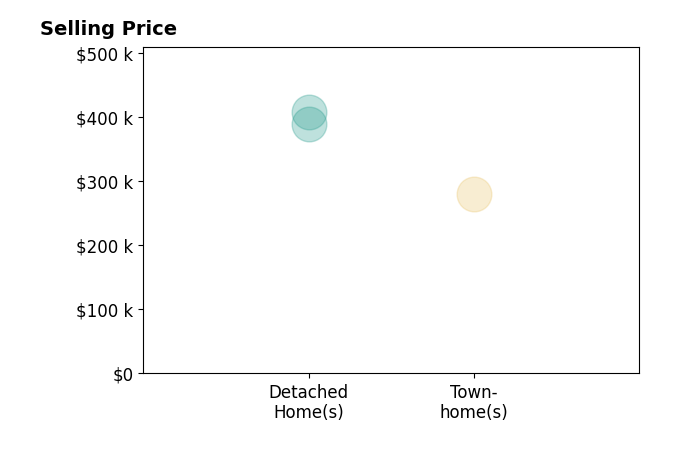 Christine Joiner's sold homes include townhomes at $280K, detached homes from $390K to $408K.