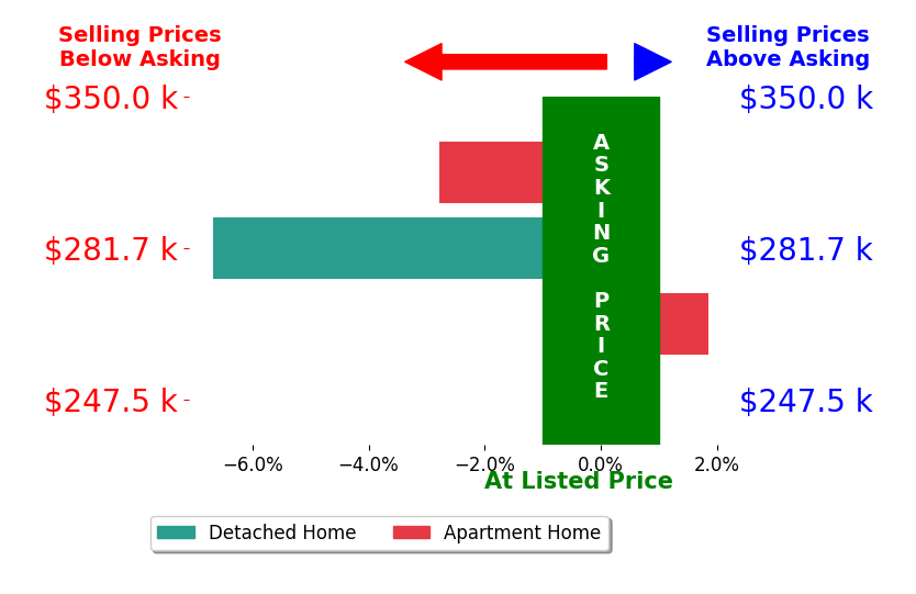 Juli Ann Knecht's sold homes closed 2.1% below asking on average, with 1 homes above, 2 below, and 1 at asking price.