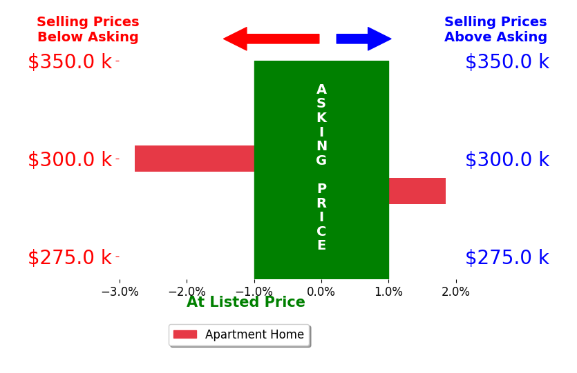 Charles Knecht's sold homes closed 0.5% below asking on average, with 1 homes above, 1 below, and 0 at asking price.