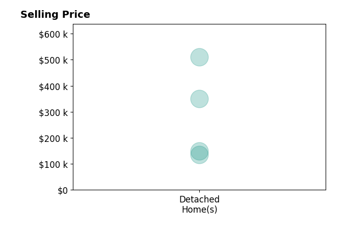 Kyle Walker's sold homes include detached homes from $135K to $510K.