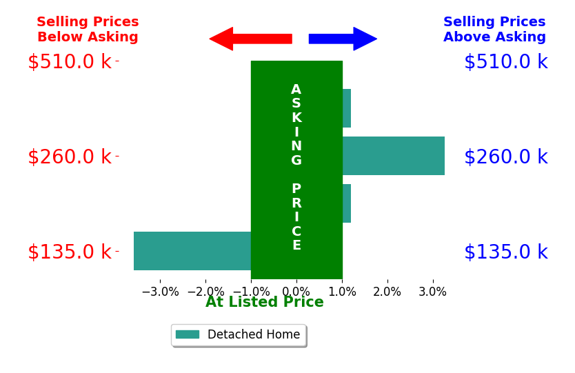 Kyle Walker's sold homes closed 0.1% below asking on average, with 1 homes above, 1 below, and 2 at asking price.