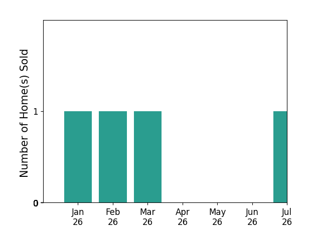 Bar chart of total home sales by Susan Maitner over the past 12 months