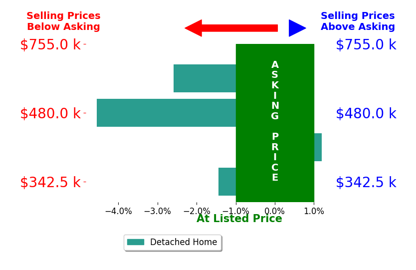 Bar chart comparing asking price vs selling price for Susan Maitner