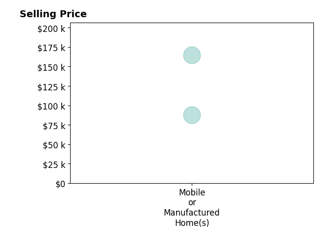 Histogram of home sales price ranges for Ron Purcell