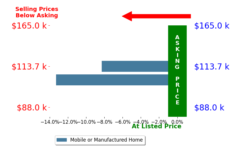 Bar chart comparing asking price vs selling price for Ron Purcell