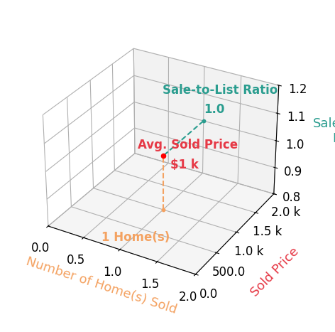 Maria Letsos sold 1 homes with an average sold price of $1K and an average sale-to-list ratio of 100.0%.