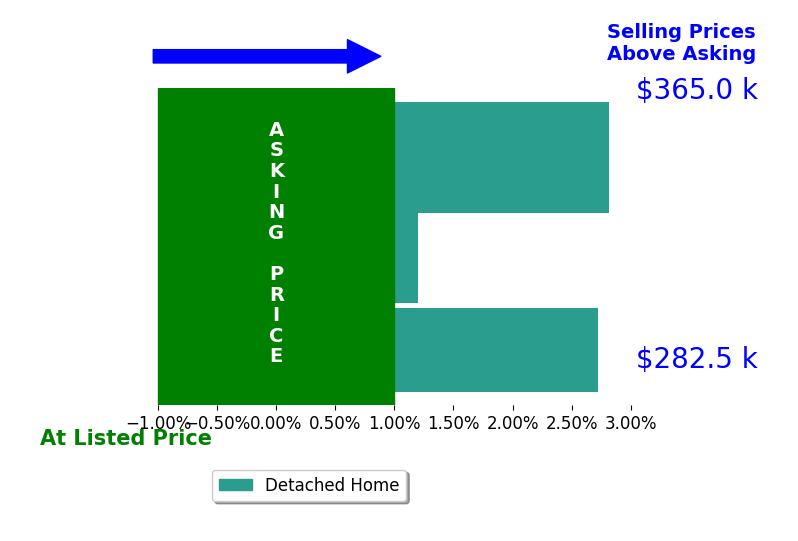 Beverly Van Alstine's sold homes closed 1.8% above asking on average, with 2 homes above, 0 below, and 1 at asking price.