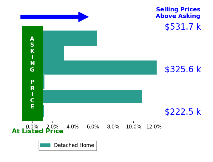 Lynn Nephew's sold homes closed 5.5% above asking on average, with 5 homes above, 0 below, and 1 at asking price.