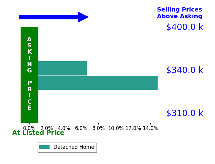 Aiden Bachand's sold homes closed 10.8% above asking on average, with 2 homes above, 0 below, and 0 at asking price.