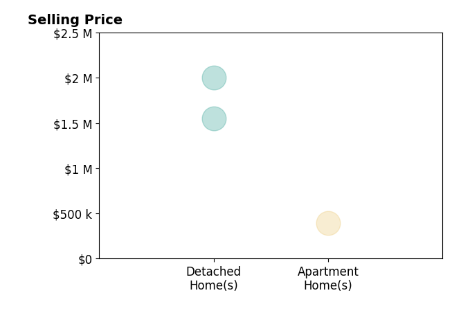 Histogram of home sales price ranges for Zhen Wang