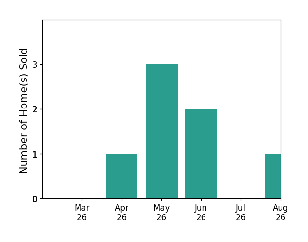 Chad Hollingsworth sold 1 home in April 2026, 3 homes in May 2026, 2 homes in June 2026, for a total of 6 homes.
