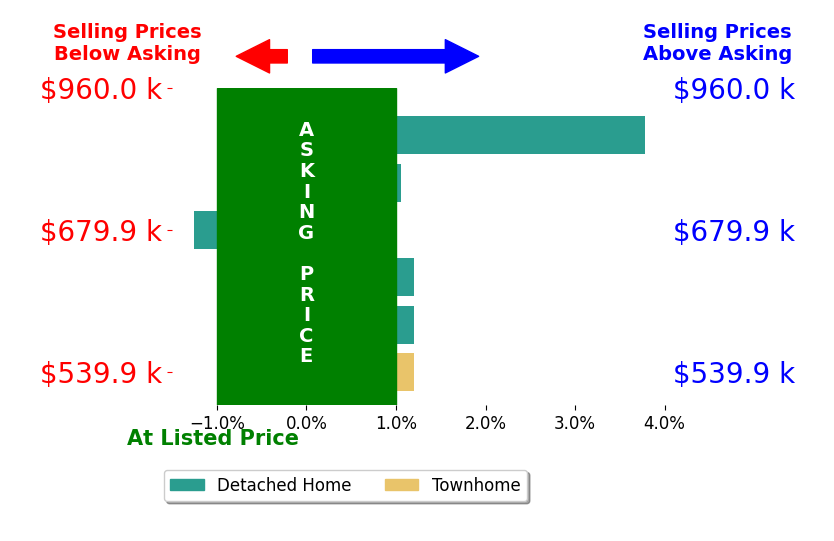 Chad Hollingsworth's sold homes closed 0.6% above asking on average, with 2 homes above, 1 below, and 3 at asking price.