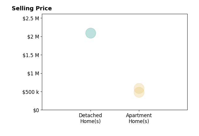 Natalia Simonova's sold homes include detached homes at $2.1M, apartment homes from $482K to $585K.