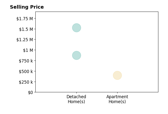 Michael Sobhi's sold homes include apartment homes at $399K, detached homes from $875K to $1.5M.