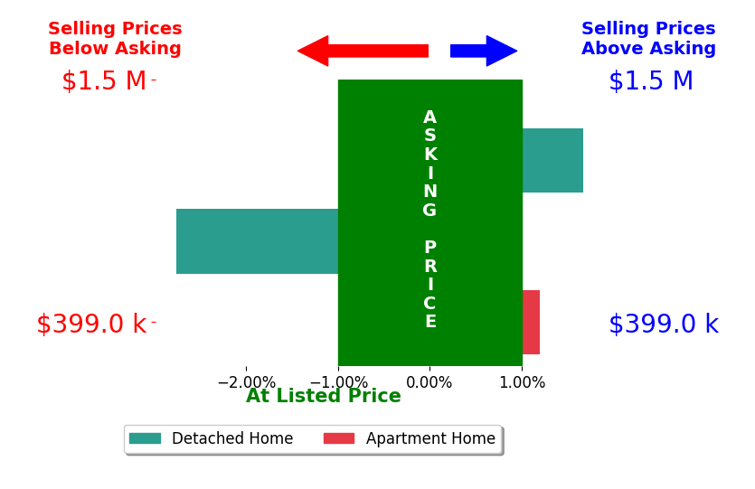 Michael Sobhi's sold homes closed 0.4% below asking on average, with 1 homes above, 1 below, and 1 at asking price.